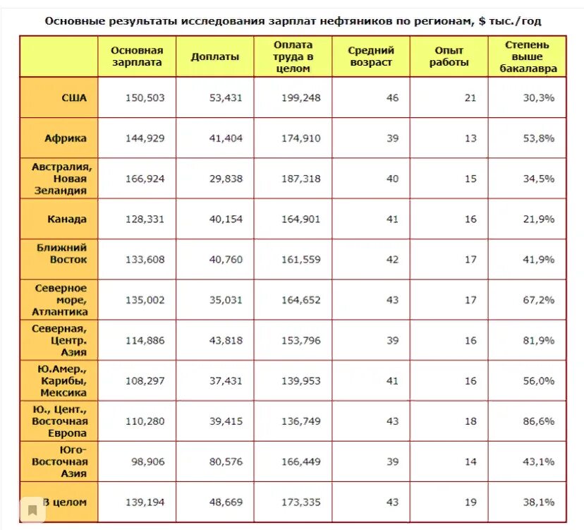 Сколько получают 42 40. Заработная плата Нефтяников в России. Нефтяник зарплата. Сколько зарабатывают нефтяники. Зарплата нефтяника в России.