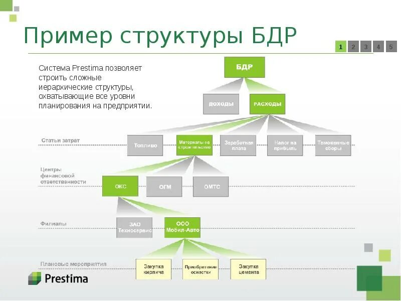 Движение денежных средств доходы и расходы. БДР И БДДС расшифровка. Формирование бюджета БДР И БДДС. БДДС И БДР отличия таблица. Структура БДР.