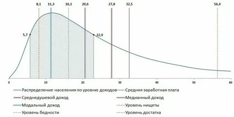Средняя медианная и модальная зарплата
