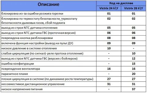 Ошибка котла е 0 4