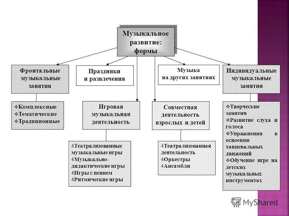 Структура фронтального занятия