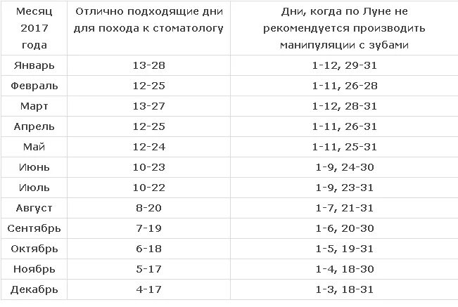 Удалить зуб по лунному календарю. Blagopriyuatniye dni dlya udaleniya zubov. Лунный календарь для зубов. Когда лучше удалять зубы по лунному календарю. Лунный календарь на апрель 2024г зубы