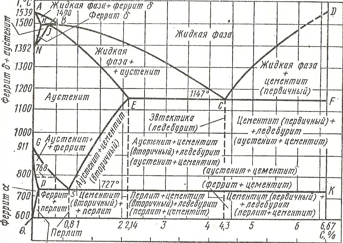 Диаграмма состояния железо цементит. Диаграмма состояние сплавов. Диаграмма состояния железо цементит. Точки диаграммы состояния железо цементит. Диаграмма железо-цементит фазы структуры.