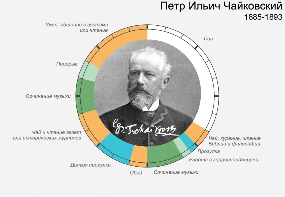 Режим советского человека. Распорядок дня великих ученых. Распорядок дня Петра Ильича Чайковского. Режим дня великих людей. Распорядок дня известных людей.