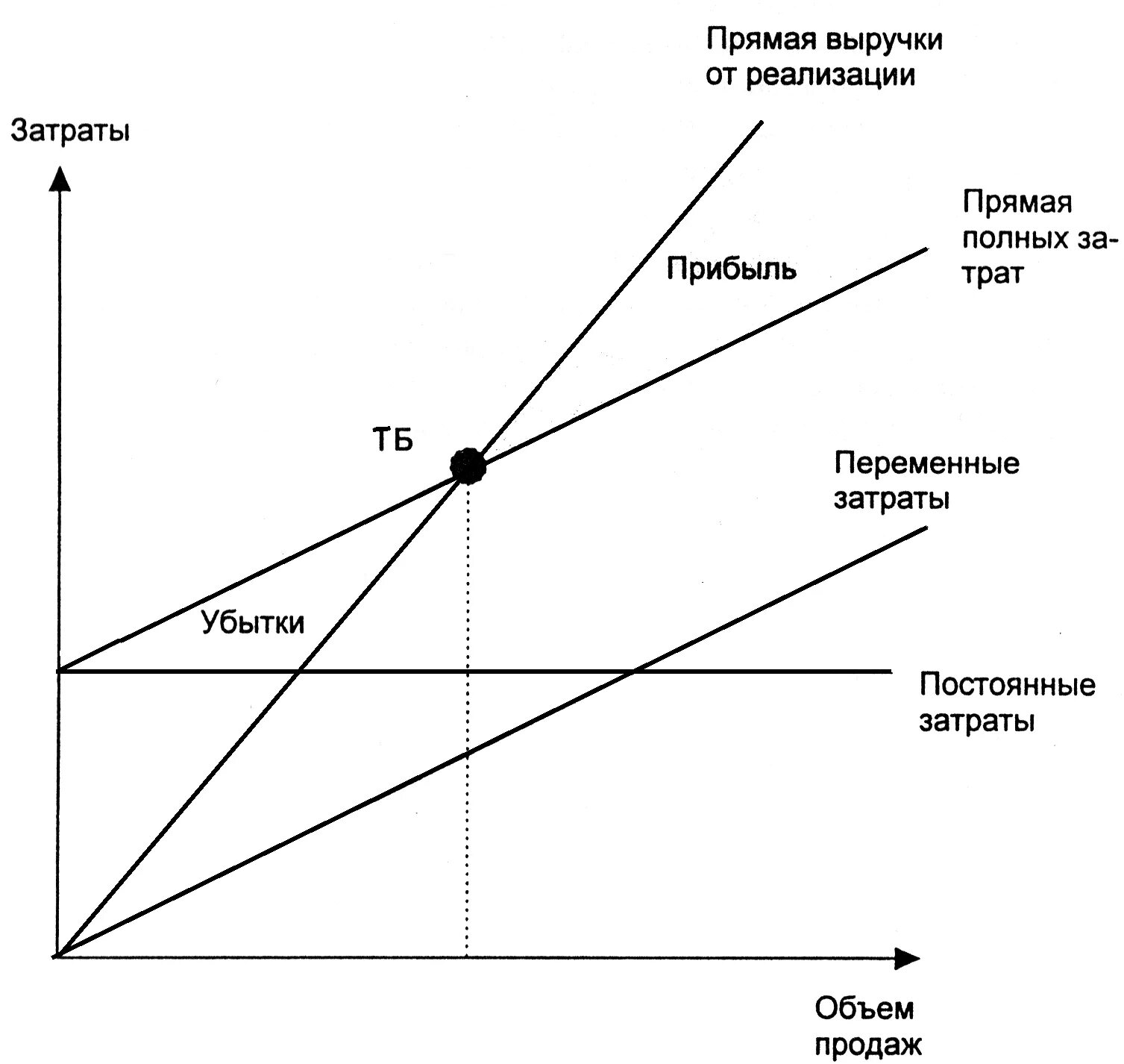 Общие затраты от реализации. Схема точки безубыточности график. График постоянных и переменных затрат. Точка безубыточности издержки график. Точка безубыточности на графике.