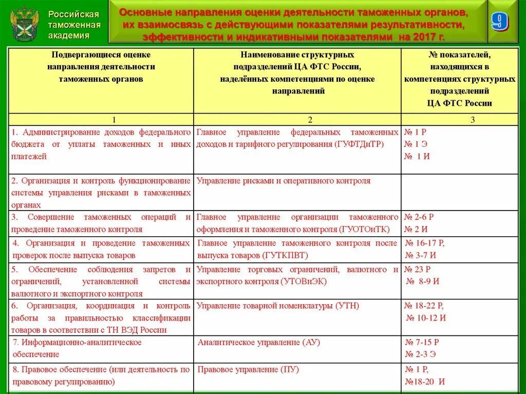 Показатели эффективности таможенной деятельности. Индикативные показатели деятельности таможенных органов. Показатели результативности деятельности таможенных органов. Индикативные показатели результативности таможенных органов. Показатели результативности эффективности индикативные.