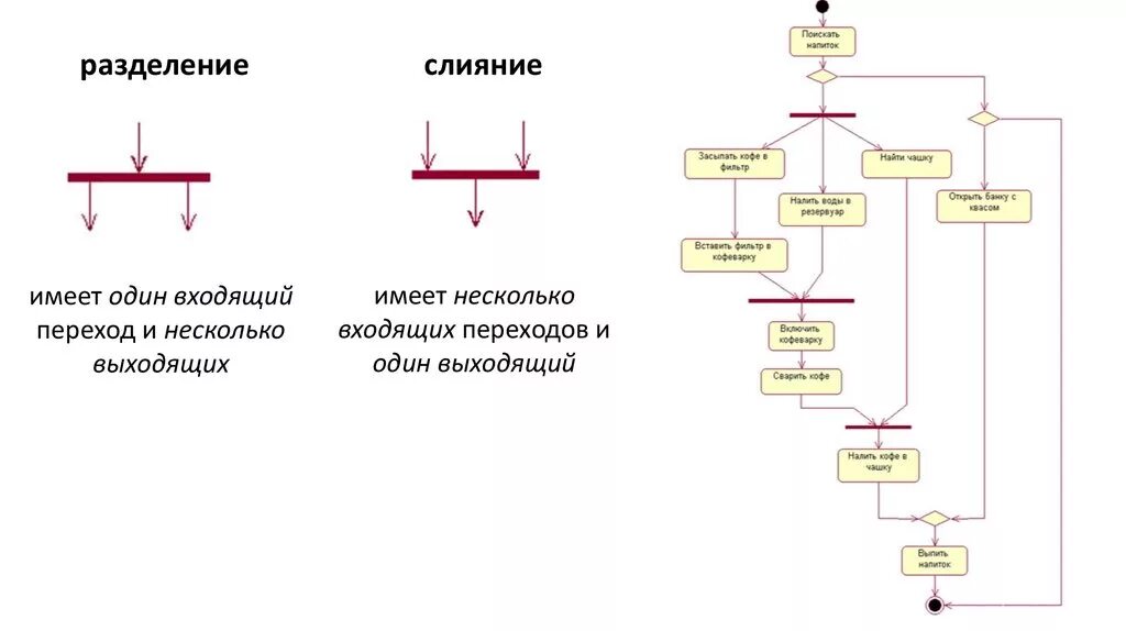 Слияние в диаграмме деятельности. Диаграмма деятельности библиотека. Диаграмма деятельности элементы. Разделение - Разделение слияние - слияние. Реализация разделения деятельности