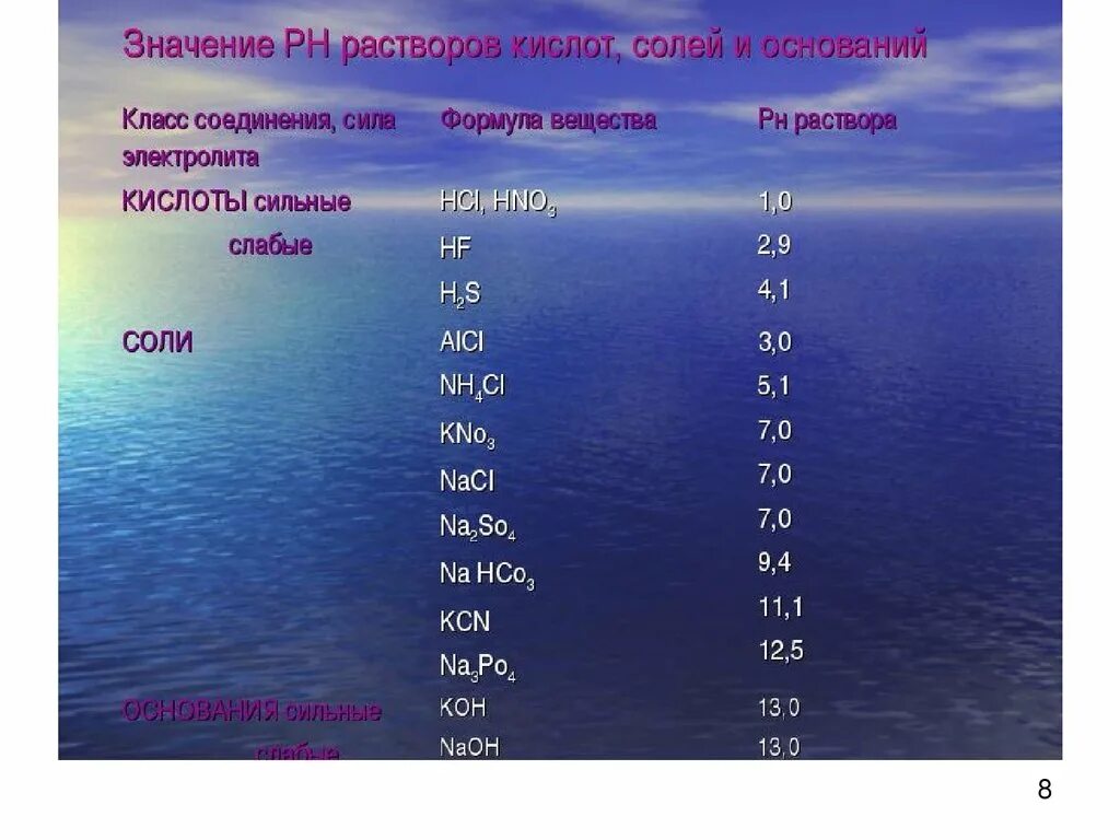 Какое значение больше. PH растворов солей таблица. РН растворов солей. РН растворов кислот, оснований, солей. PH растворов кислот.