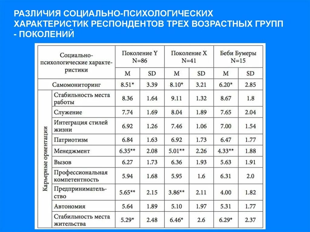 Три возрастные группы. Социально возрастные группы. Возрастные социальные группы. Социальные различия. Соц возрастные группы это.