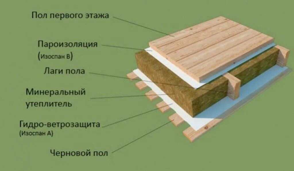 Пароизоляция в доме как правильно. Пароизоляция для чернового пола в деревянном. Уложить пароизоляцию на пол в деревянном доме. Пароизоляция Изоспан а и б для пола. Пароизоляция Изоспан для пола в деревянном.