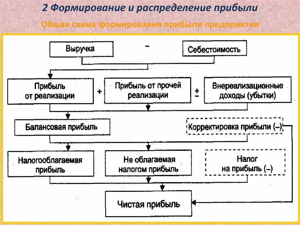 Прибыль организации и ее распределение. Механизм формирования прибыли предприятия схема. Схема по распределению и использованию прибыли предприятия. Процесс формирования прибыли схема. Схема формирования прибыли организации.