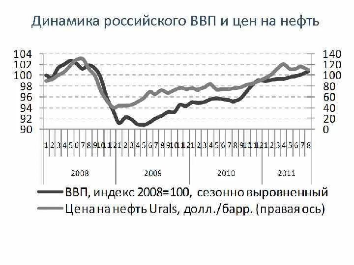 Рос динамика. Нефть в ВВП России. ВВП России и цены на нефть график. ВВП России и цена на нефть. Корреляция ВВП И цен на нефть.