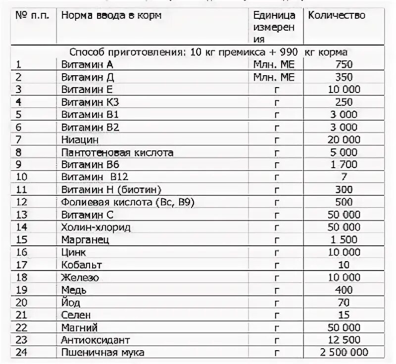 Рейтинг комбикормов