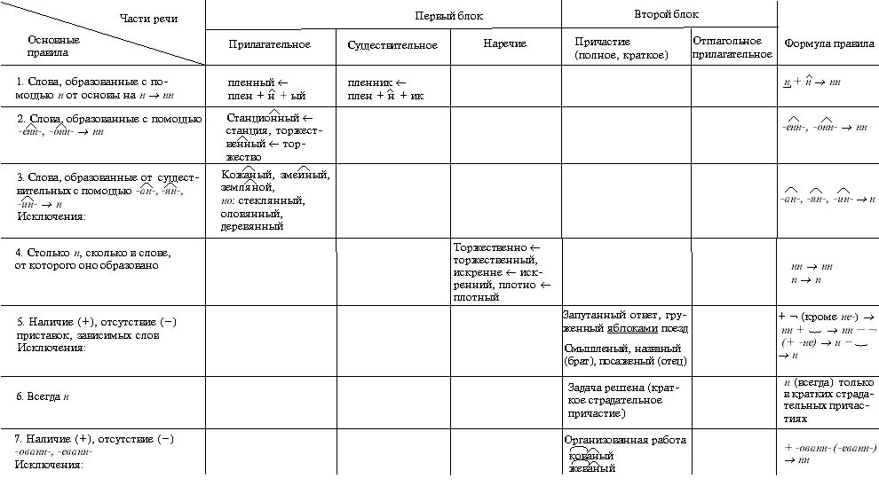 Одна н и две н в разных частях речи таблица. Н И НН таблица ЕГЭ. Одна и две н в разных частях речи таблица 9 класс. Правописание н и НН во всех частях речи таблица. Нн с разными частями речи примеры