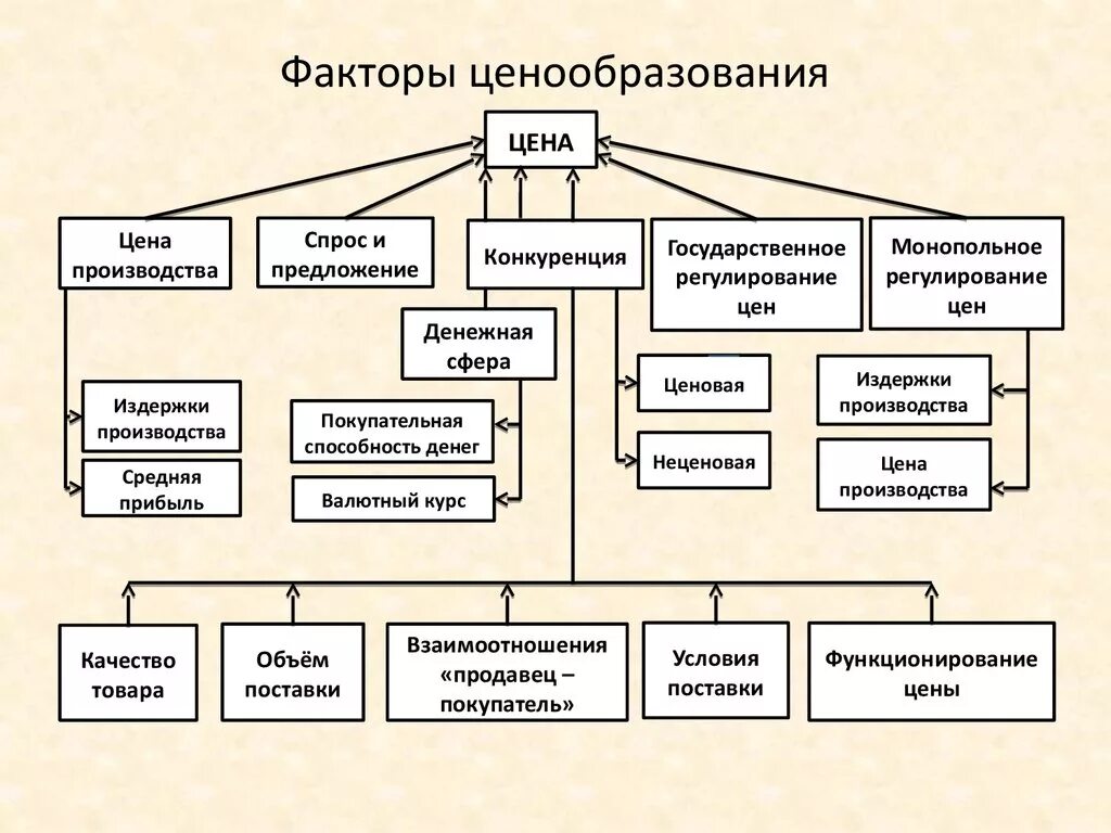 Влияние цены на производство. Ценообразование на продукцию предприятия. Факторы ценообразования. Структура ценообразования. Ценообразование на предприятии.