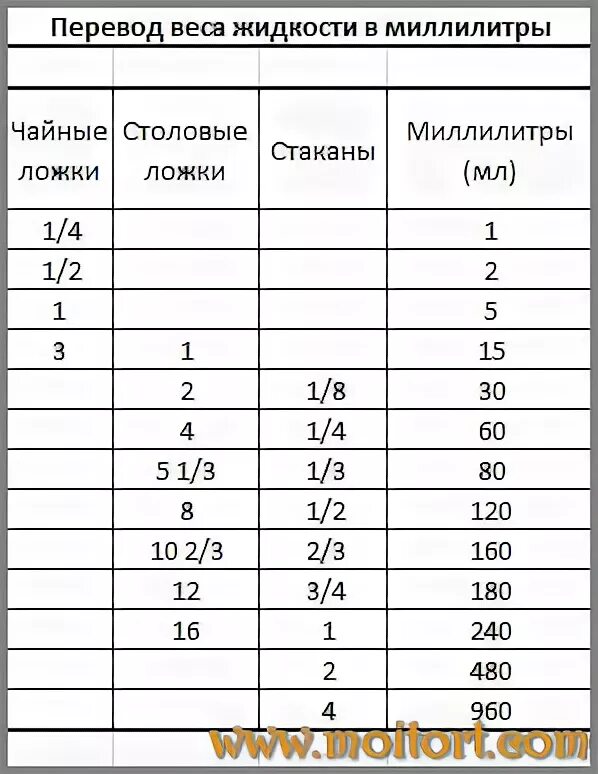 Сколько мл в 1 грамме таблица. 0 5 Воды в миллилитрах это сколько грамм. 1 Мл сколько мл грамм. 1 Мл грамм сколько грамм.