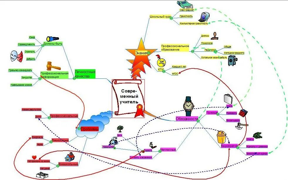 Ментальная профессия. Интеллект карта современный учитель. Интеллект карта современный воспитатель. Ментальная карта профессионального развития педагога. Интеллектуальная карта педагогика.