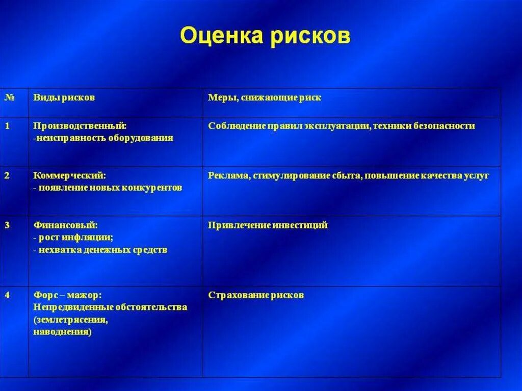 Гарантированный риск. Оценка рисков виды рисков. оценка рисков проекта кафе. риски проекта ресторана. риски ресторанного бизнеса.
