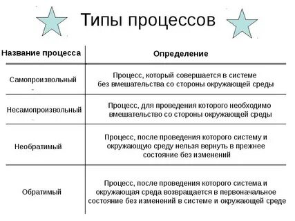 Бытовые процессы определение