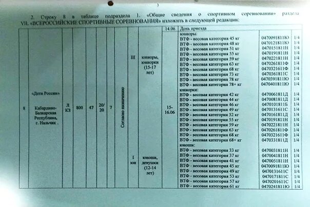 Весовые категории в тхэквондо ВТФ кадеты. Детские весовые категории в тхэквондо ВТФ. Весовые категории в тхэквондо ВТФ Юниоры. Весовые категории таэквондо ВТФ В России. Весовые категории в тхэквондо