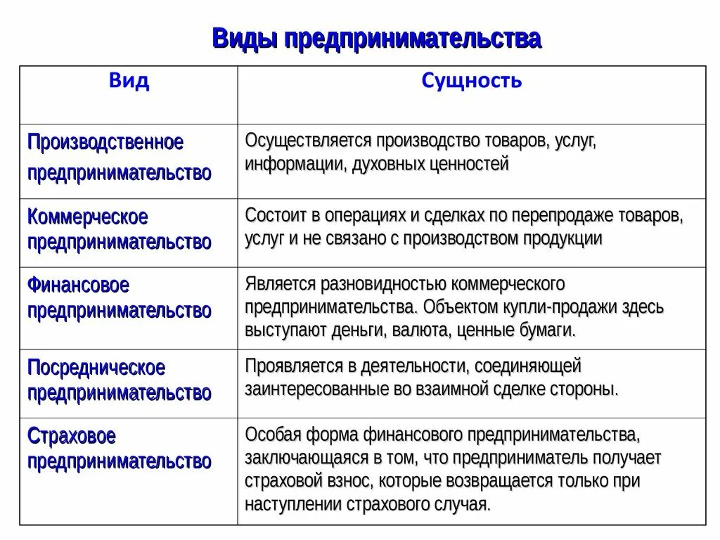 Виды предпринимательства вид сущность. Основные понятия предпринимательской деятельности таблица. Основные формы предпринимательства + характеристика. Предпринимательская деятельность сущность виды предпринимательства. Основные группы предпринимателей