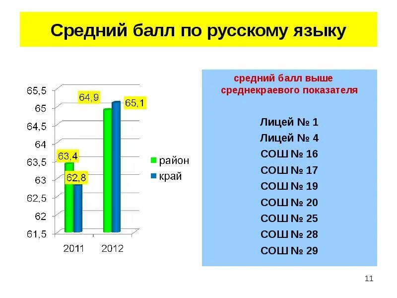 76 баллов. Средний балл по русскому языку. Баллы по русскому. 89 Баллов по русскому. 64 Балла по русскому.