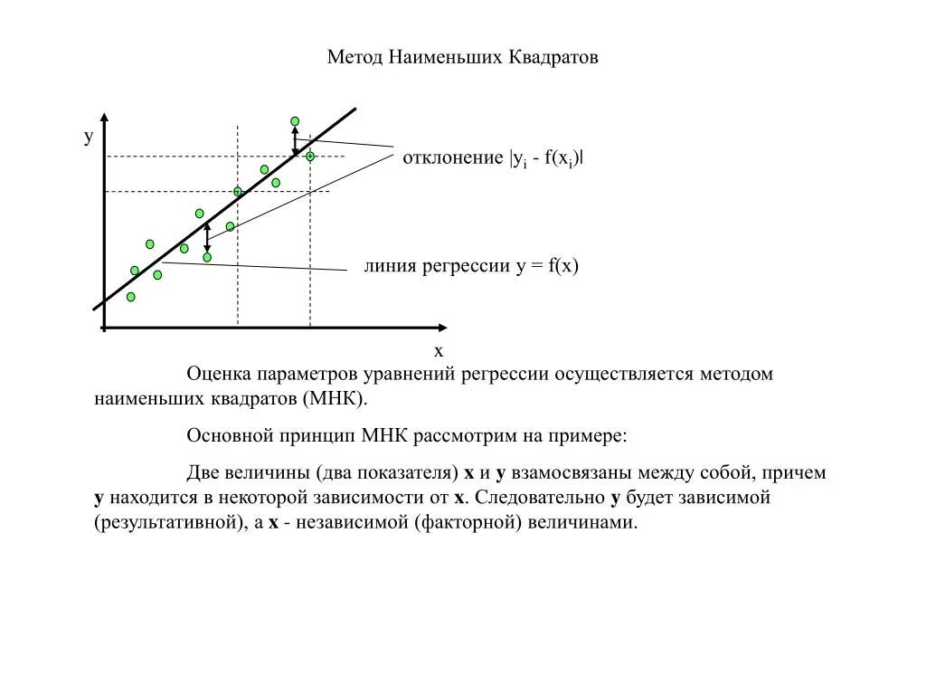 Выборочное уравнение прямой линии регрессии. Метод наименьших квадратов суть. Формула метода наименьших квадратов. В чем заключается суть метода наименьших квадратов. Метод наименьших квадратов уравнение.