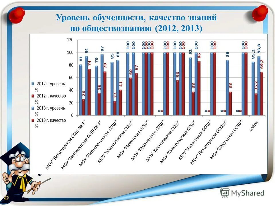 какие уровни обученности. критерии уровня обученности. уровень обученности. какие уровни обученности. показатели обученности.