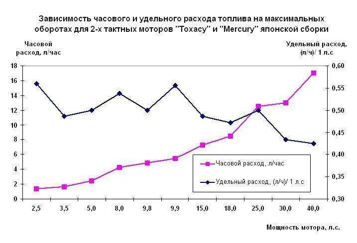 9.8 расход топлива. Расход топлива 2 тактных лодочных моторов. Расход топлива лодочных моторов 9.9 л.с таблица. Таблица расход топлива лодочных моторов 2т. Расход топлива лодочного мотора 9.9.