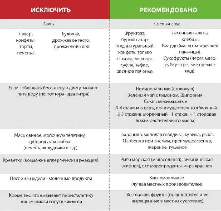 В первые недели необходимо. Что можно кушать беременным а что нельзя. Что нельзя кушать беременным в 1 триместре беременности. Что нельзя есть беременным в 3 триместре беременности. Продукты которые нельзя при беременности.