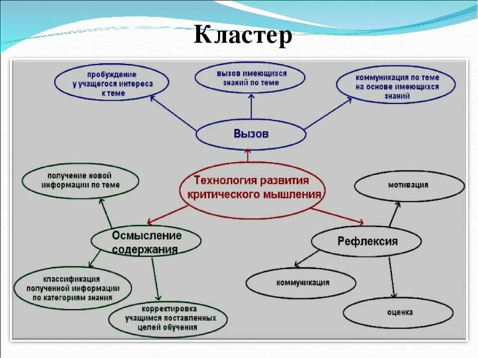 Как можно охарактеризовать по приведенному фрагменту. Задание в виде кластера. Схема составления кластера. Кластер мышление. Схемы на уроках литературы.