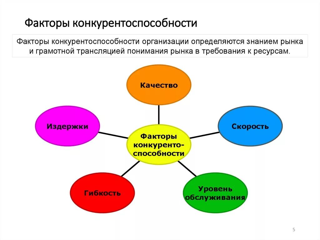 Качество деятельности организации определяет. Внешние и внутренние факторы конкурентоспособности предприятия. Факторы конкурентоспособности организации. Факторы конкурентоспособности продукции. Факторы влияющие на конкурентоспособность предприятия.