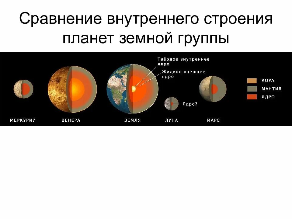 Данные земной группы. Схема состав планет земной группы. Планеты земной группы внутреннее строение. Состав ядра планет земной группы. Внутреннее строение Меркурия Венеры земли и Марса.