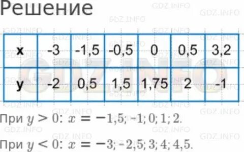 Алгебра 7 класс стр 65 номер 286