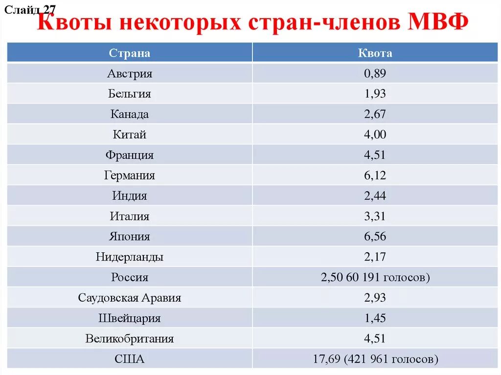 Международный валютный фонд страны. Квоты стран в МВФ. Мвф аббревиатура