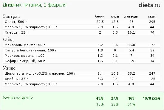 200 белка в день. Меню белки жиры углеводы. Меню на 2000 калорий в день с БЖУ. Дневник питания с калориями. Рацион питания на день с калориями белками жирами и углеводами.