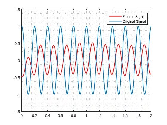 Фильтр калмана simulink. Фильтр калмана в матлабе. Фильтр низких частот матлаб. Фильтр matlab. Фильтры матлаб.
