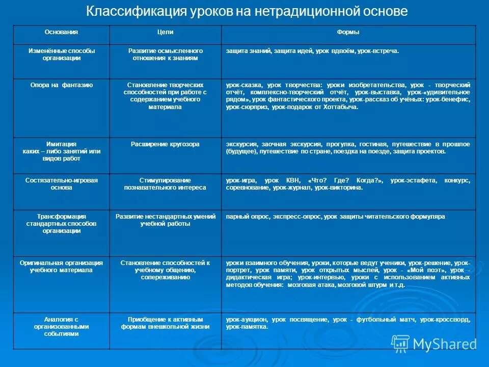 Основание классификации уроков. Классификация типов уроков. Классификация уроков по содержанию. Нетрадиционные формы организации урока в начальной школе. Классификация уроков по журавлеву.