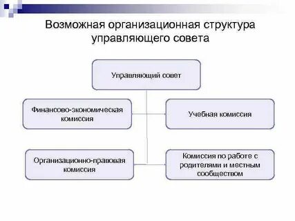 Структура управляющего совета