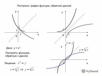 Взаимно обратные функции конспект