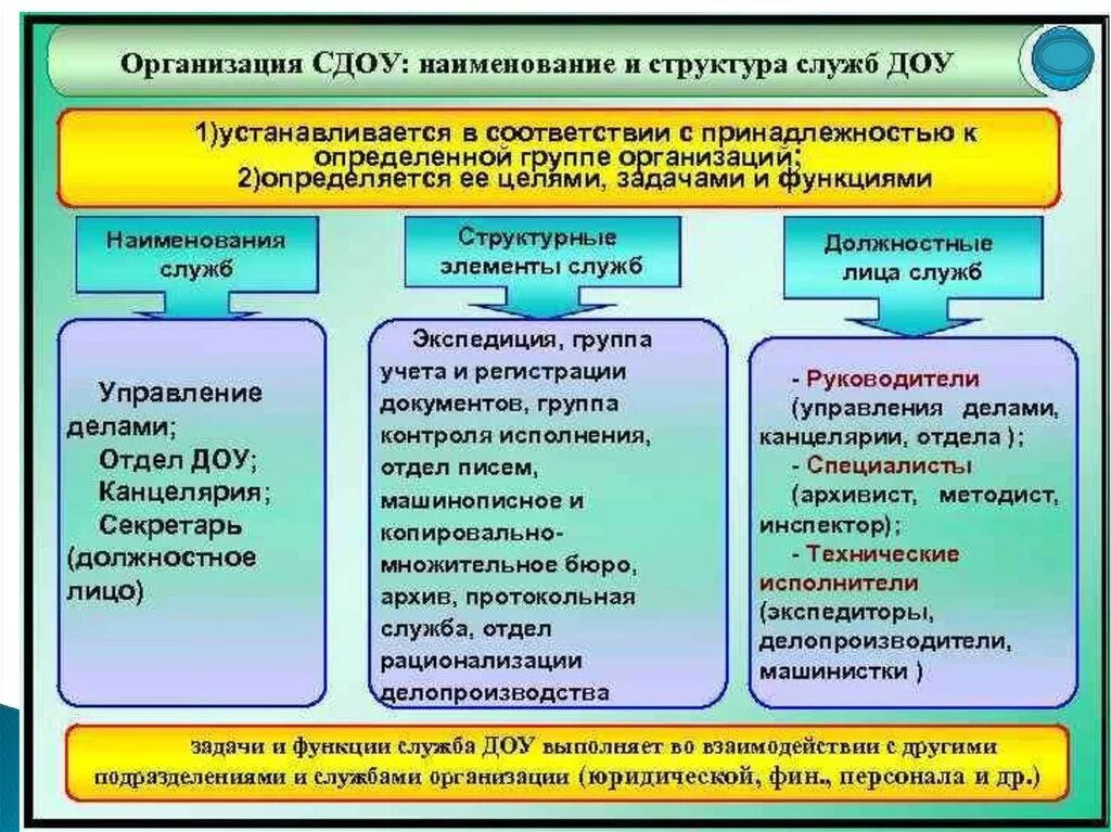 Структура службы ДОУ. Функции службы ДОУ. Структура службы ДОУ В организации. Организационная структура службы ДОУ.