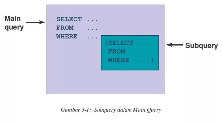 Subquery select. Query перевод. subquery sql. select query. select where.