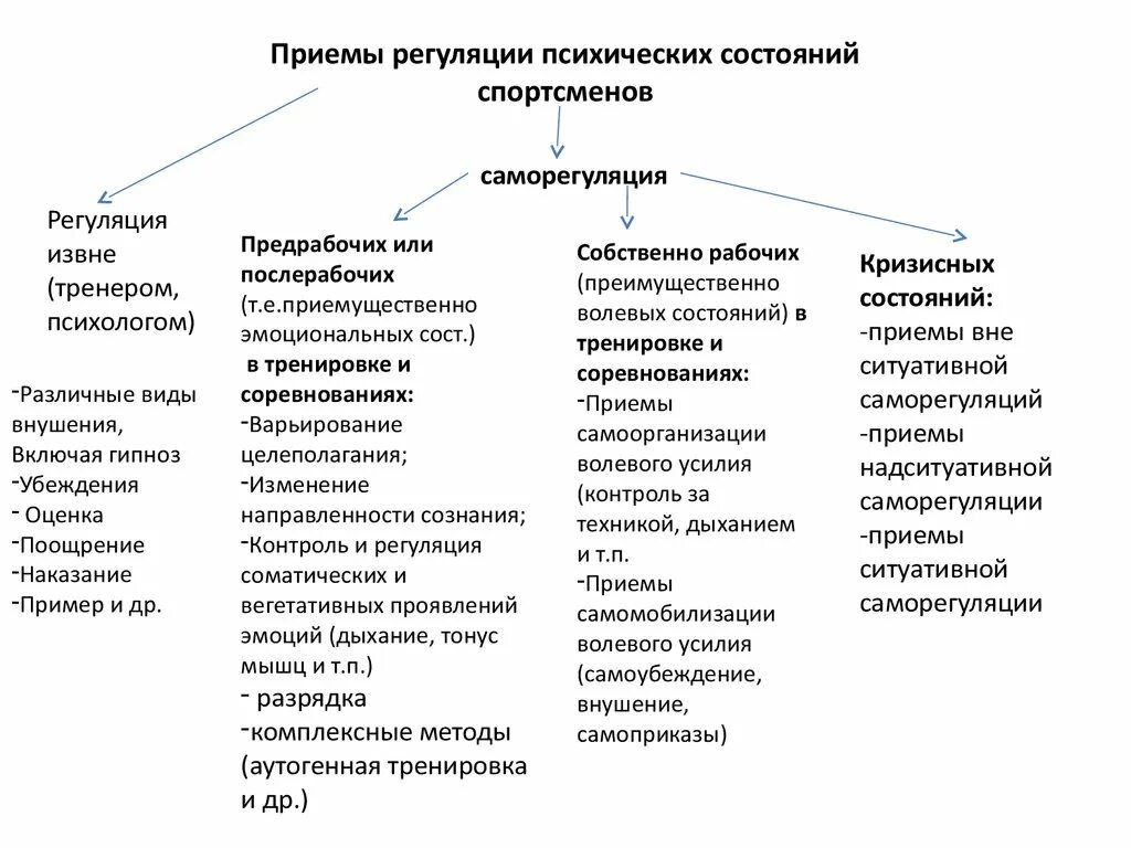 Понятие регуляция и саморегуляция психических состояний.. Способы регуляции и саморегуляции психических состояний. Приемы регуляции психических состояний. Приемы регуляции психических состояний спортсменов. Эмоциональное состояние спортсмена