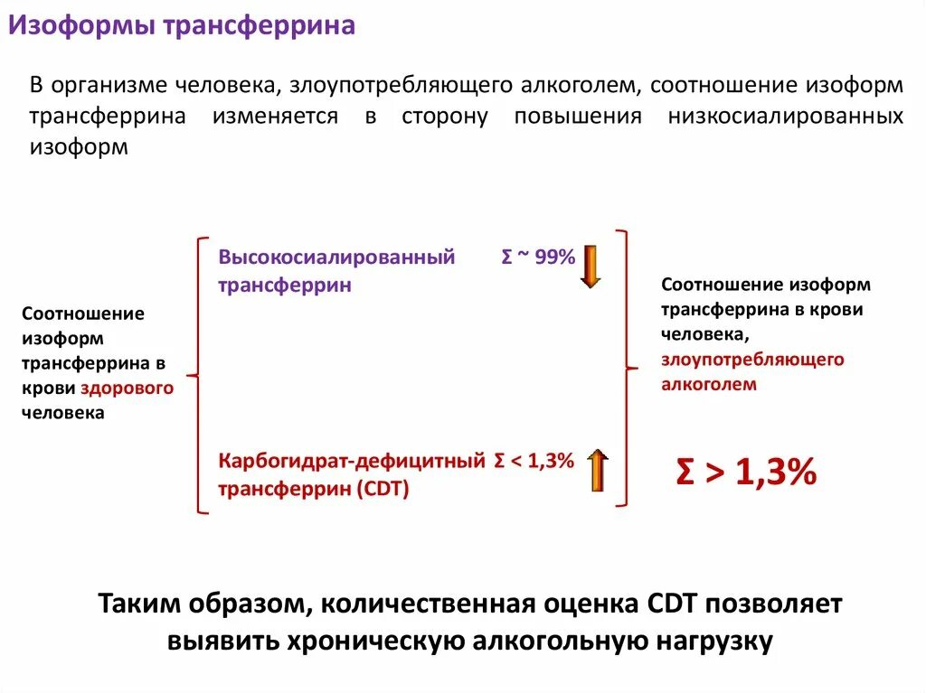 Cdt анализ как снизить улучшить показатели. Электрофорез изоформ трансферрина норма. Трансферрин структура и функции. Строение трансферрина.