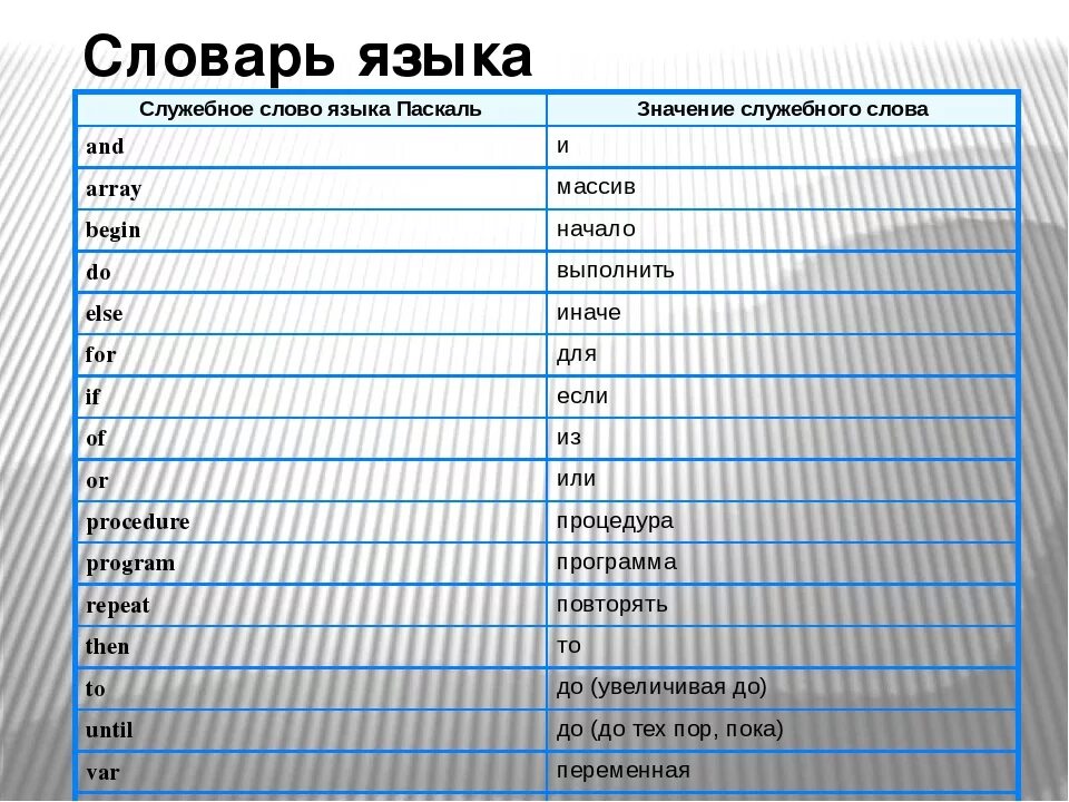 Слова программирования паскаль. Слова программирования паскаль