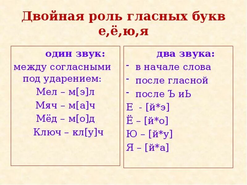 Съем количество звуков. Фонетический разбор с буквами е ё ю я. Фонетический разбор гласных 2 класс. Фонетический разбор два звука 5 класс. Фонетический разбор в 5 классе с йотированными гласными.