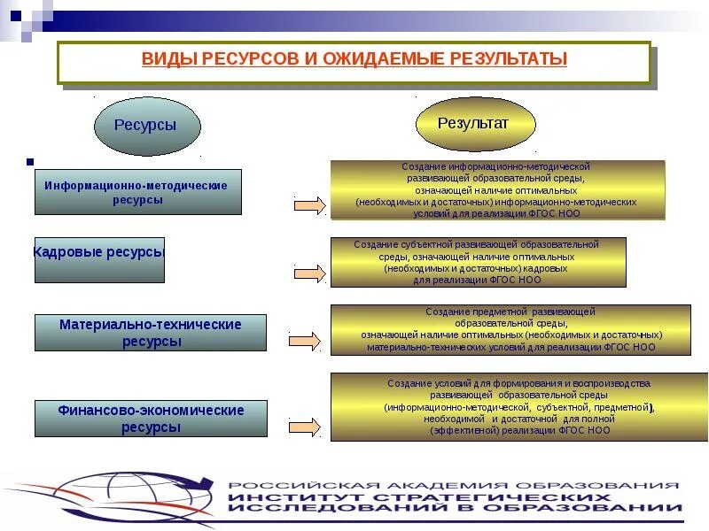 Ресурс образование единый образовательный общее. Материально-технические и информационные ресурсы. Информационно-образовательная среда. Информационно-образовательная среда школы. Виды образовательной среды.