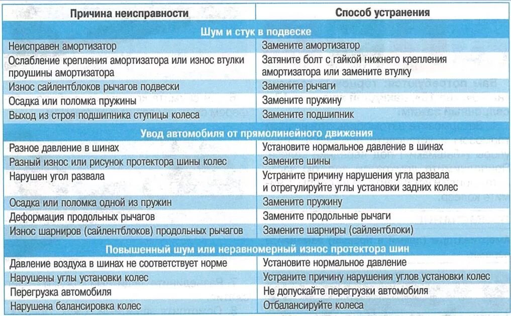 Неисправности подвески автомобиля. Таблица неисправностей ходовой части автомобиля. Неисправности и способы их устранения. Неисправности подвески. Причины неисправности автомобиля.