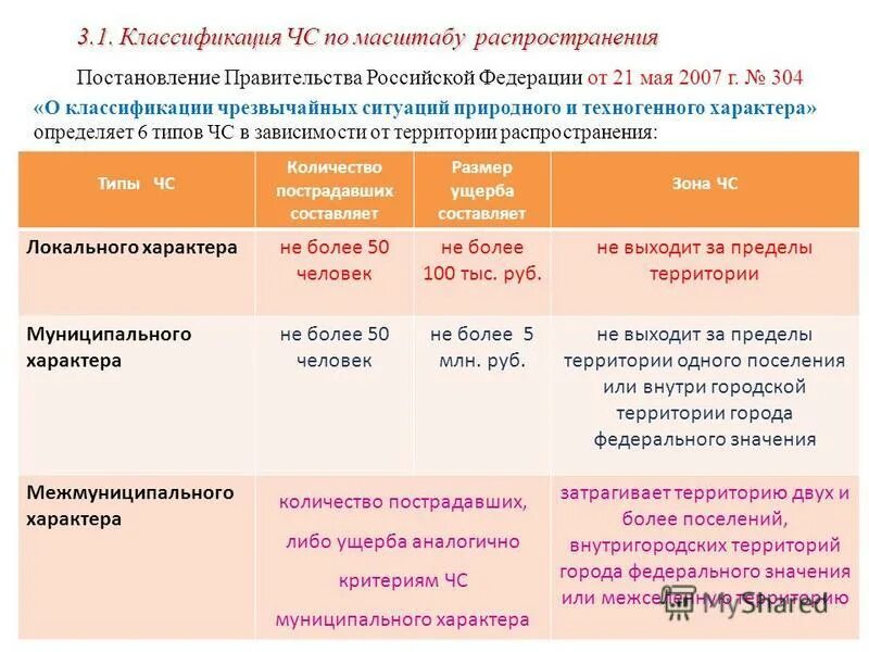 304 постановление правительства рф. 05 2007. постановление правительства рф от 21 мая 2007 304. чрезвычайные ситуации (чс) природного и техногенного характера. классификация чс по постановлению правительства рф от 21.