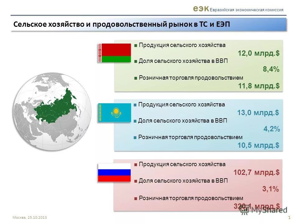 рынки товаров еаэс. государства которые входят в евразийский экономический союз. рынки товаров еаэс. структура внешней торговли. общий рынок нефти еаэс.